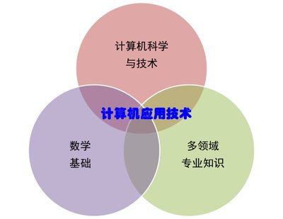 研究生們?nèi)绾巍诩依锔愫每蒲?給計(jì)算機(jī)應(yīng)用技術(shù)專業(yè)研究生的幾條建議