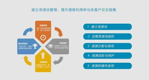 CRM 360度客戶視圖 驅(qū)動(dòng)企業(yè)業(yè)務(wù)發(fā)展的關(guān)鍵技術(shù)及其在計(jì)算機(jī)軟硬件開發(fā)中的應(yīng)用
