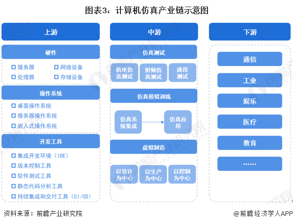 預(yù)見2023 《2023年中國計(jì)算機(jī)仿真行業(yè)全景圖譜》——計(jì)算機(jī)軟硬件開發(fā)與應(yīng)用深度解析