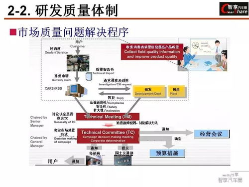 PPT 日系汽車公司研發(fā)質(zhì)量管控體系中計算機(jī)軟硬件的開發(fā)及應(yīng)用